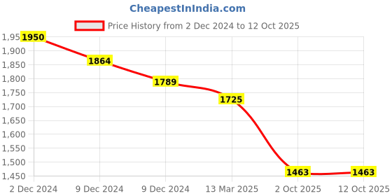 firstcry.com Cutecumber Full Sleeves Colour Blocked Sweatshirt With Coordinating Headphone Printed Side Taped Track Pant - Grey cutecumber Price History Graph from 2 Dec 2024 to 11 Oct 2025