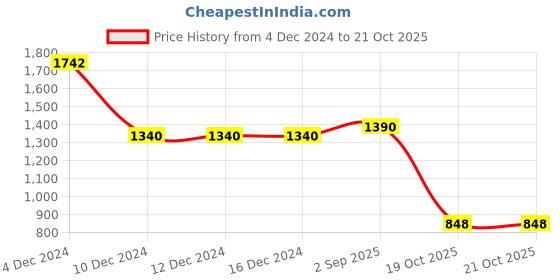 firstcry.com Cutecumber Full Sleeves Floral & Heart Buttons Detailed A Line Dress With Bag - Beige cutecumber Price History Graph from 4 Dec 2024 to 20 Oct 2025