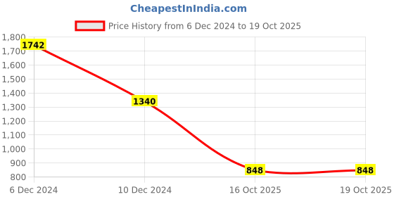 firstcry.com Cutecumber Full Sleeves Floral & Heart Buttons Detailed A Line Dress With Bag - Beige cutecumber Price History Graph from 6 Dec 2024 to 19 Oct 2025