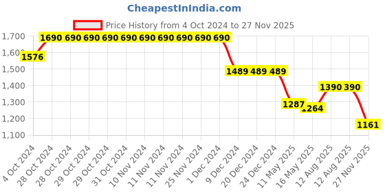 firstcry.com Cutecumber Full Sleeves Floral Applique & Lace Detailed Coordinating Dress With Hand Bag - Mauve cutecumber Price History Graph from 4 Oct 2024 to 27 Nov 2025