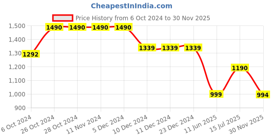 firstcry.com Cutecumber Full Sleeves Floral Applique & Pearl Embellished Dress - Blue cutecumber Price History Graph from 6 Oct 2024 to 30 Nov 2025