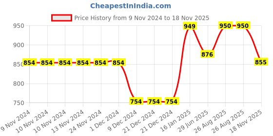firstcry.com Cutecumber Full Sleeves  Floral Printed Bodice With Flower Applique Detailed Fit & Flare Dress - Yellow cutecumber Price History Graph from 9 Nov 2024 to 18 Nov 2025