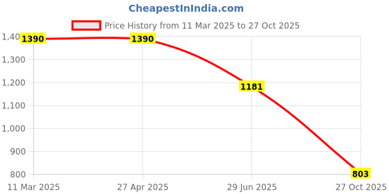 firstcry.com Cutecumber Full Sleeves Floral Printed Bolero Style Dress With Belt - Black & Pink cutecumber Price History Graph from 11 Mar 2025 to 27 Oct 2025