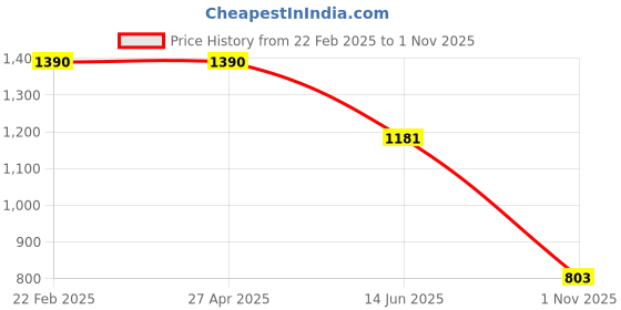 firstcry.com Cutecumber Full Sleeves Floral Printed Bolero Style Dress With Belt - Black & Pink cutecumber Price History Graph from 22 Feb 2025 to 1 Nov 2025