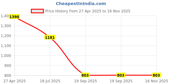 firstcry.com Cutecumber Full Sleeves Floral Printed Bolero Style Dress With Belt - Black & Pink cutecumber Price History Graph from 27 Apr 2025 to 16 Nov 2025