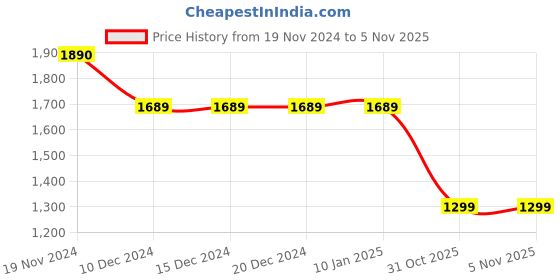 firstcry.com Cutecumber Full Sleeves Floral Printed Coat With Inner Top & Pant - Peach cutecumber Price History Graph from 19 Nov 2024 to 5 Nov 2025