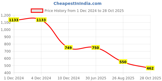 firstcry.com Cutecumber Full Sleeves Floral Printed Top - Purple cutecumber Price History Graph from 1 Dec 2024 to 28 Oct 2025