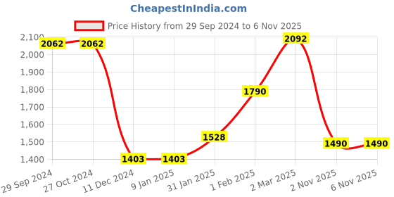 firstcry.com Cutecumber Full Sleeves Floral Printed Top With Skirt Set - Green cutecumber Price History Graph from 29 Sep 2024 to 5 Nov 2025