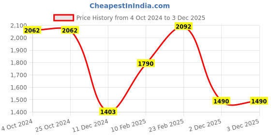 firstcry.com Cutecumber Full Sleeves Floral Printed Top With Skirt Set - Green cutecumber Price History Graph from 4 Oct 2024 to 3 Dec 2025
