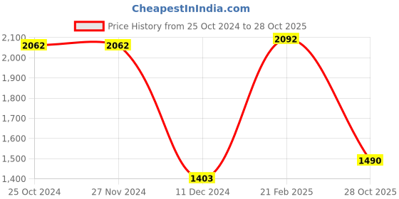 firstcry.com Cutecumber Full Sleeves Floral Printed Top With Skirt Set - Green cutecumber Price History Graph from 25 Oct 2024 to 28 Oct 2025