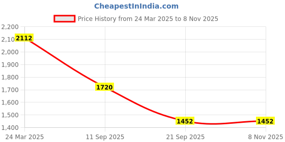 firstcry.com Cutecumber Full Sleeves Fur Detailed Floral Patch Embroidered Jacket - Dusty Pink cutecumber Price History Graph from 24 Mar 2025 to 7 Nov 2025
