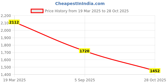 firstcry.com Cutecumber Full Sleeves Fur Detailed Floral Patch Embroidered Jacket - Dusty Pink cutecumber Price History Graph from 19 Mar 2025 to 28 Oct 2025