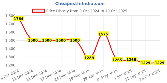 firstcry.com Cutecumber Full Sleeves Glitter Detailed Net Dress - Black cutecumber Price History Graph from 9 Oct 2024 to 19 Oct 2025