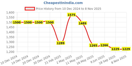 firstcry.com Cutecumber Full Sleeves Glitter Detailed Net Dress - Black cutecumber Price History Graph from 10 Dec 2024 to 7 Nov 2025