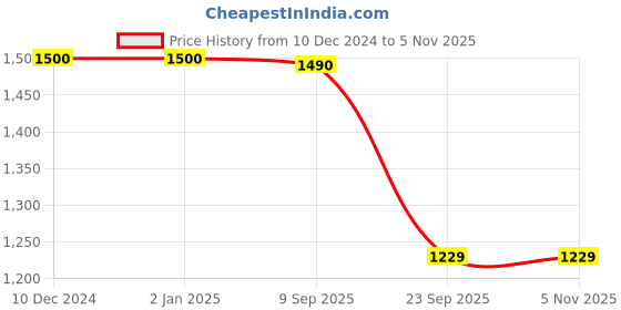 firstcry.com Cutecumber Full Sleeves Glitter Detailed Net Dress - Black cutecumber Price History Graph from 10 Dec 2024 to 4 Nov 2025
