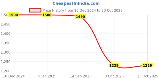 firstcry.com Cutecumber Full Sleeves Glitter Detailed Net Dress - Black cutecumber Price History Graph from 10 Dec 2024 to 23 Oct 2025