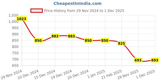 firstcry.com Cutecumber Full Sleeves Heart Detailed & Lace Embellished Top - Rust Pink cutecumber Price History Graph from 29 Nov 2024 to 30 Nov 2025