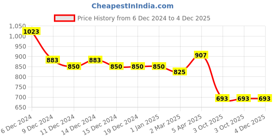 firstcry.com Cutecumber Full Sleeves Heart Detailed & Lace Embellished Top - Rust Pink cutecumber Price History Graph from 6 Dec 2024 to 4 Dec 2025