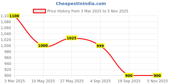 firstcry.com Cutecumber Full Sleeves Hearts & Bow Applique Detailed With Cup Cakes Patch Printed Top - Pink cutecumber Price History Graph from 3 Mar 2025 to 5 Nov 2025