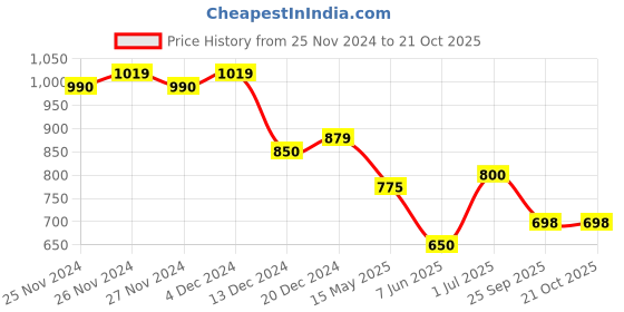 firstcry.com Cutecumber Full Sleeves Lace Detailed & Bow Tied Top - Peach cutecumber Price History Graph from 25 Nov 2024 to 21 Oct 2025