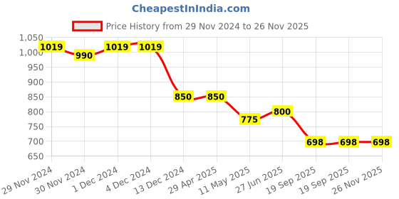 firstcry.com Cutecumber Full Sleeves Lace Detailed & Bow Tied Top - Peach cutecumber Price History Graph from 29 Nov 2024 to 25 Nov 2025