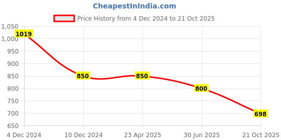 firstcry.com Cutecumber Full Sleeves Lace Detailed & Bow Tied Top - Peach cutecumber Price History Graph from 4 Dec 2024 to 21 Oct 2025