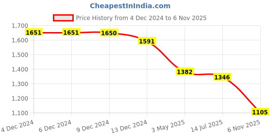 firstcry.com Cutecumber Full Sleeves Ombre Shimmer Detailed Dress - Cream cutecumber Price History Graph from 4 Dec 2024 to 6 Nov 2025