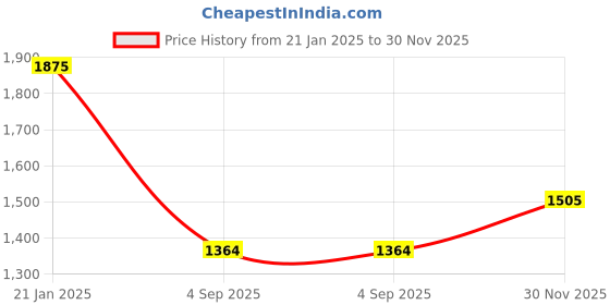 firstcry.com Cutecumber Full Sleeves Ruffle Detailed Dress With Bag- Purple cutecumber Price History Graph from 21 Jan 2025 to 30 Nov 2025