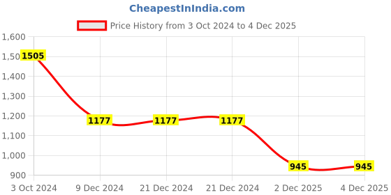 firstcry.com Cutecumber Full Sleeves Sequin & Fur Embellished Crop Top With Pleated Culottes - Pink cutecumber Price History Graph from 3 Oct 2024 to 4 Dec 2025