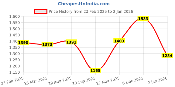 firstcry.com Cutecumber Full Sleeves Sequin Embellished & Bow Applique Detailed Dress - Purple cutecumber Price History Graph from 23 Feb 2025 to 2 Jan 2026