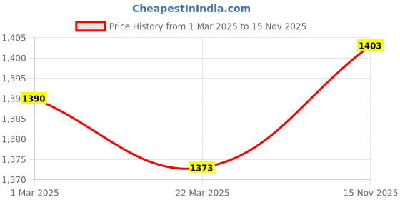 firstcry.com Cutecumber Full Sleeves Sequin Embellished & Bow Applique Detailed Dress - Purple cutecumber Price History Graph from 1 Mar 2025 to 15 Nov 2025