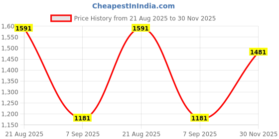 firstcry.com Cutecumber Full Sleeves Sequin Embellished Dress - Dusty Pink cutecumber Price History Graph from 21 Aug 2025 to 30 Nov 2025