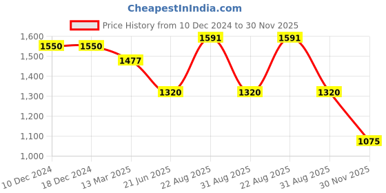 firstcry.com Cutecumber Full Sleeves Sequins & Beads Embellished Dress With Shrug Set - Dusty Pink cutecumber Price History Graph from 10 Dec 2024 to 30 Nov 2025