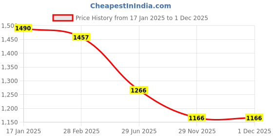 firstcry.com Cutecumber Full Sleeves Sequins Embellished Bow Applique Detailed Asymmetrical Dress - Plum cutecumber Price History Graph from 17 Jan 2025 to 30 Nov 2025