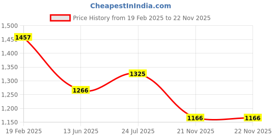 firstcry.com Cutecumber Full Sleeves Sequins Embellished Bow Applique Detailed Asymmetrical Dress - Plum cutecumber Price History Graph from 19 Feb 2025 to 21 Nov 2025