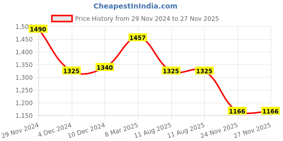 firstcry.com Cutecumber Full Sleeves Sequins Embellished Dress - Red cutecumber Price History Graph from 29 Nov 2024 to 24 Nov 2025