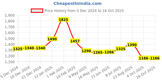 firstcry.com Cutecumber Full Sleeves Sequins Embellished Dress - Red cutecumber Price History Graph from 5 Dec 2024 to 16 Oct 2025
