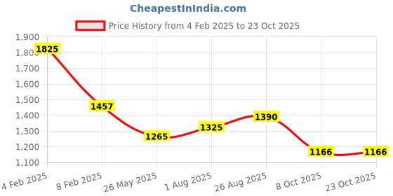 firstcry.com Cutecumber Full Sleeves Sequins Embellished Dress - Red cutecumber Price History Graph from 4 Feb 2025 to 22 Oct 2025