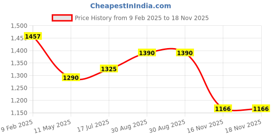 firstcry.com Cutecumber Full Sleeves Sequins Embellished Dress - Red cutecumber Price History Graph from 9 Feb 2025 to 18 Nov 2025