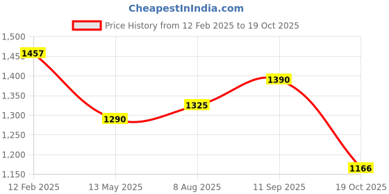 firstcry.com Cutecumber Full Sleeves Sequins Embellished Dress - Red cutecumber Price History Graph from 12 Feb 2025 to 19 Oct 2025