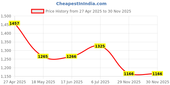 firstcry.com Cutecumber Full Sleeves Sequins Embellished Dress - Red cutecumber Price History Graph from 27 Apr 2025 to 29 Nov 2025