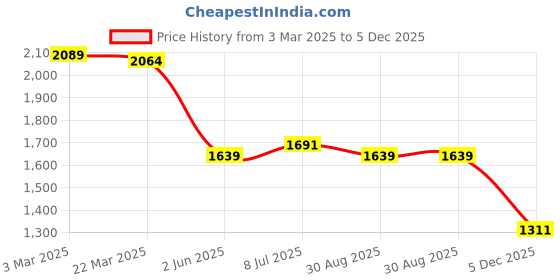 firstcry.com Cutecumber Full Sleeves Sequins Embellished Top & Skirt With Coordinating Shrug Set - Green cutecumber Price History Graph from 3 Mar 2025 to 5 Dec 2025