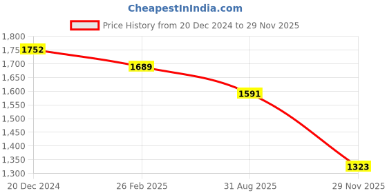 firstcry.com Cutecumber Full Sleeves Shimmered Top With Checked Skirt Set - Maroon cutecumber Price History Graph from 20 Dec 2024 to 29 Nov 2025