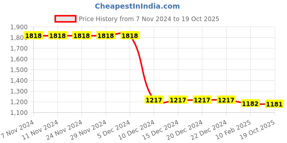 firstcry.com Cutecumber  Full Sleeves Solid Top With Pants Set - Black cutecumber Price History Graph from 7 Nov 2024 to 19 Oct 2025