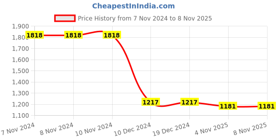 firstcry.com Cutecumber Full Sleeves Solid Top With Pants Set - Black cutecumber Price History Graph from 7 Nov 2024 to 7 Nov 2025