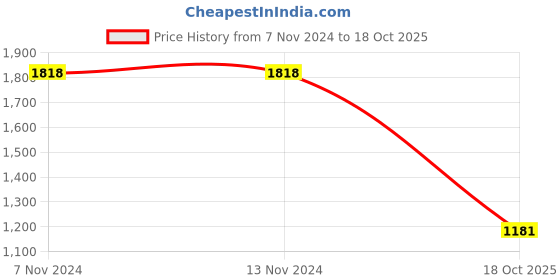 firstcry.com Cutecumber  Full Sleeves Solid Top With Pants Set - Black cutecumber Price History Graph from 7 Nov 2024 to 18 Oct 2025