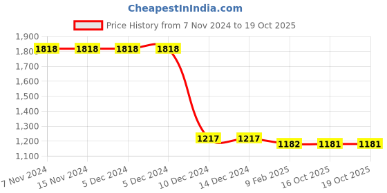 firstcry.com Cutecumber  Full Sleeves Solid Top With Pants Set - Black cutecumber Price History Graph from 7 Nov 2024 to 18 Oct 2025