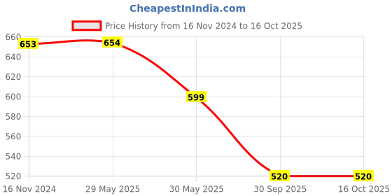 firstcry.com Cutecumber Full Sleeves Striped & Floral Printed Top - Peach cutecumber Price History Graph from 16 Nov 2024 to 16 Oct 2025