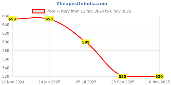 firstcry.com Cutecumber Full Sleeves Striped & Floral Printed Top - Peach cutecumber Price History Graph from 12 Nov 2024 to 6 Nov 2025