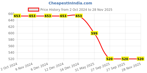 firstcry.com Cutecumber Full Sleeves Striped & Floral Printed Top - Peach cutecumber Price History Graph from 2 Oct 2024 to 27 Nov 2025